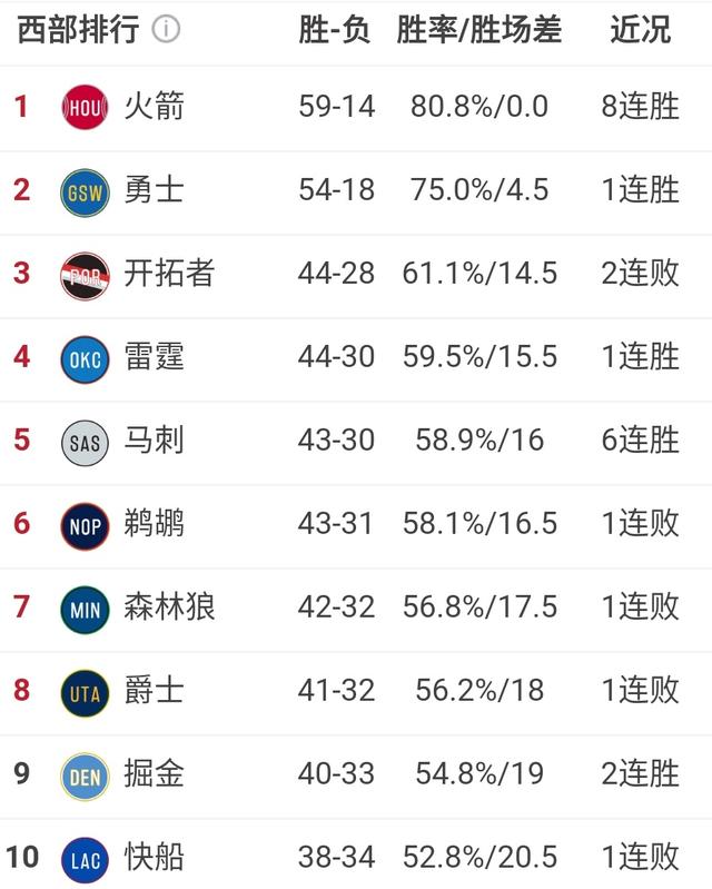 热！NBA最新球队战绩排名，火箭继续连胜势头，76人崛起