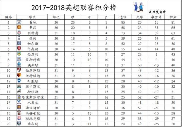 英超实时积分射手榜！利物浦大胜重回第三！热刺曼联足总杯晋级