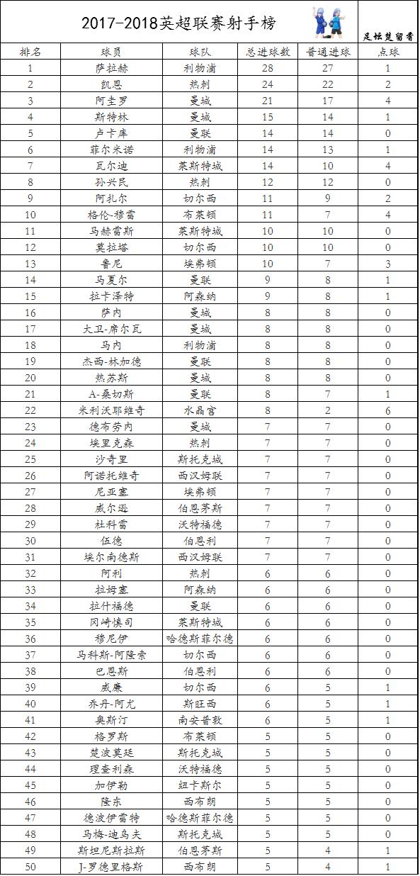 英超实时积分射手榜！利物浦大胜重回第三！热刺曼联足总杯晋级
